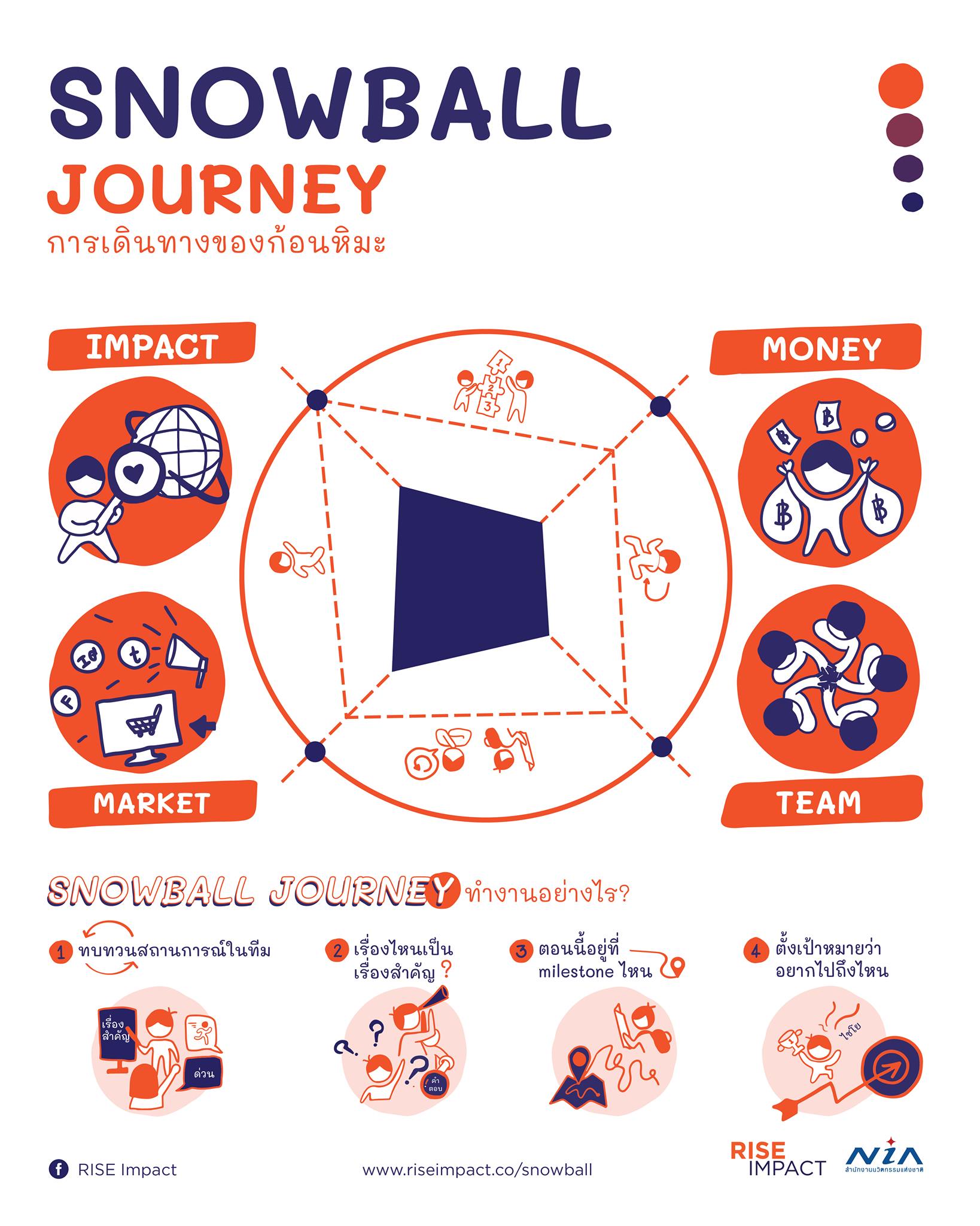 SNOWBALL JOURNEY - การเดินทางของก้อนหิมะ